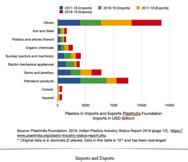 Making Plastics in India Trends in the industry Centre for Financial