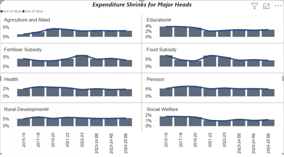 Modi Chart Score Charts: The Modi Govt Has Reduced Spending For Almost All Major Social ...